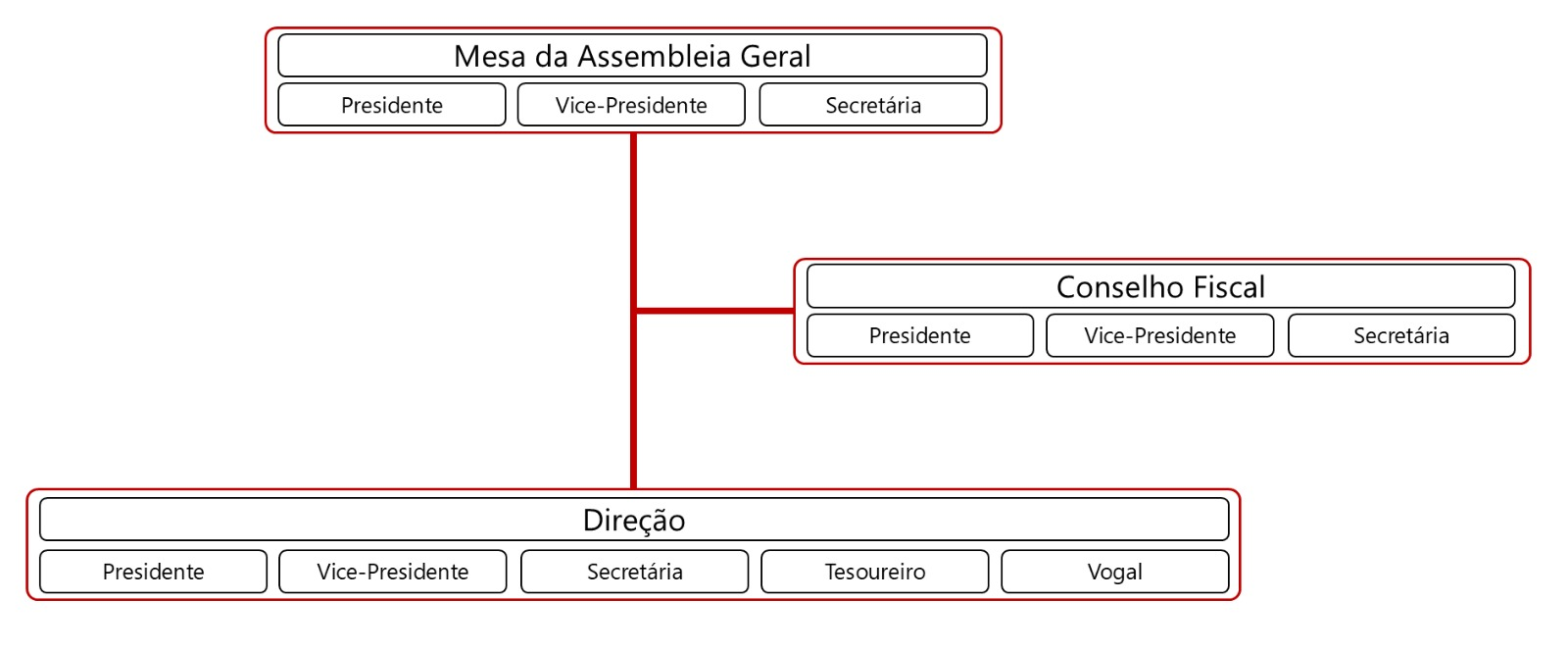 Organograma da Filarmónica de Monte Redondo